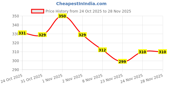 nykaa.com PLIX Green Coffee Bean Effervescent Tablet For Better Metabolism, Garcinia Cambogia, Lemon Masala plix Price History Graph from 24 Oct 2025 to 28 Nov 2025