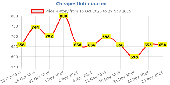 nykaa.com Plix Guava Glow Juicy Cleanser (Pack of 2) plix Price History Graph from 15 Oct 2025 to 28 Nov 2025