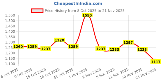 nykaa.com Plix Guava Glow Regime With Cleanser, 10% Vitamin C Serum & Moisturizer plix Price History Graph from 8 Oct 2025 to 20 Nov 2025