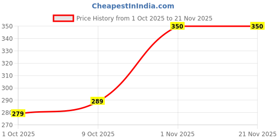 nykaa.com Plix Guava Glowy Lip Tinted Balm plix Price History Graph from 1 Oct 2025 to 21 Nov 2025