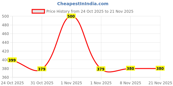 nykaa.com PLIX Guava Under-Eye Gel For Reducing Dark Circles, Puffy Eyes with 3% Niacinamide, Vit E & Caffeine plix Price History Graph from 24 Oct 2025 to 21 Nov 2025