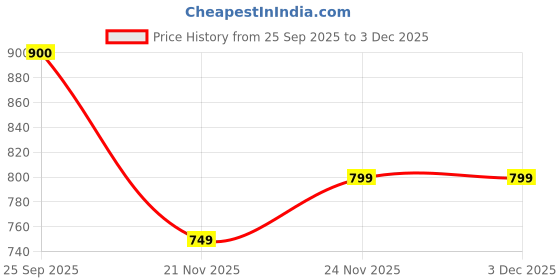nykaa.com Plix Hair Care Capsules For Women With Ashwagandha - Contains DHT Blockers - Prevents Hair Fall plix Price History Graph from 25 Sep 2025 to 3 Dec 2025