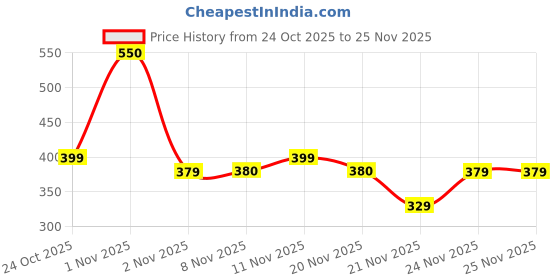 nykaa.com Plix Hibiscus Bond Repair Advanced Shampoo plix Price History Graph from 24 Oct 2025 to 25 Nov 2025