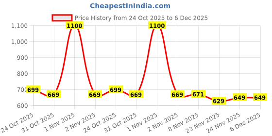 nykaa.com Plix Hibiscus Bond Repair Advanced Shampoo + Conditioner plix Price History Graph from 24 Oct 2025 to 5 Dec 2025