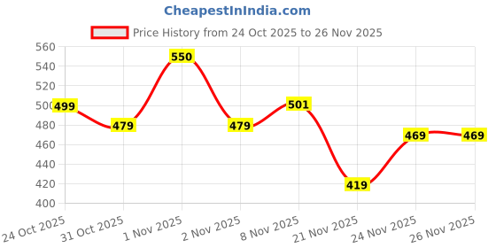 nykaa.com Plix Hibiscus Frizz Control Serum plix Price History Graph from 24 Oct 2025 to 25 Nov 2025