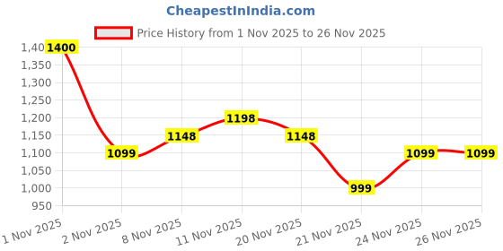 nykaa.com PLIX Hyaluronic Acid Effervescent Tablets For Skin Hydration and Reduce Fine Lines - Blueberry plix Price History Graph from 1 Nov 2025 to 24 Nov 2025