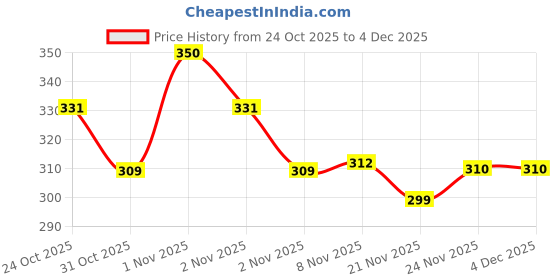 nykaa.com Plix Hyaluronic Acid + Superfoods 15 Effervescent Tablets Fine Lines/wrinkles- Pack Of 1 (blueberry)(15 tablets) plix Price History Graph from 24 Oct 2025 to 4 Dec 2025