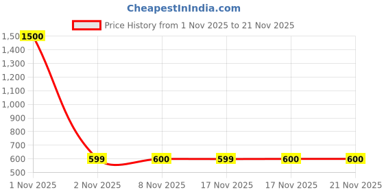 nykaa.com Plix Jade Roller plix Price History Graph from 1 Nov 2025 to 20 Nov 2025