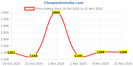 nykaa.com Plix Jamun Active Acne Regime With Cleanser & Toner To Unclog Pores & Reduce Acne plix Price History Graph from 24 Oct 2025 to 21 Nov 2025