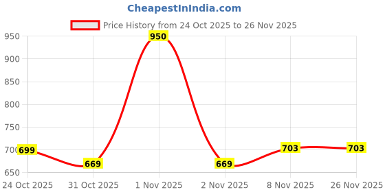 nykaa.com Plix Jamun Face Wash & Acne Marks Serum Combo plix Price History Graph from 24 Oct 2025 to 25 Nov 2025