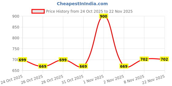nykaa.com Plix Jamun Face Wash & Active Acne Serum Combo plix Price History Graph from 24 Oct 2025 to 22 Nov 2025