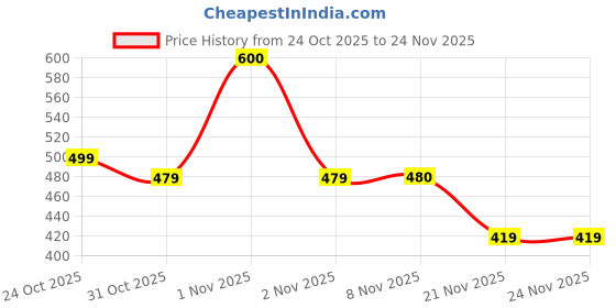 nykaa.com Plix Kids Cloud Soft Lotion plix Price History Graph from 24 Oct 2025 to 24 Nov 2025