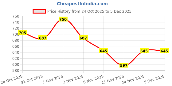 nykaa.com Plix Kids Happy Skin Moisturizing Bathing Bar - Pack Of 3 plix Price History Graph from 24 Oct 2025 to 3 Dec 2025