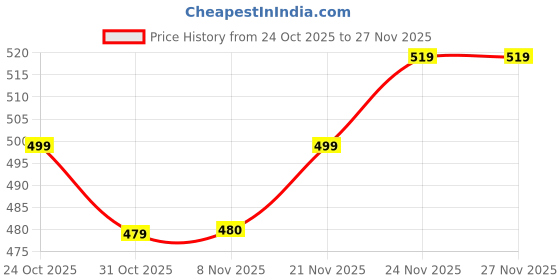 nykaa.com Plix Kids Supertots Multivitamin Gummies - Pulpy Mango plix Price History Graph from 24 Oct 2025 to 27 Nov 2025