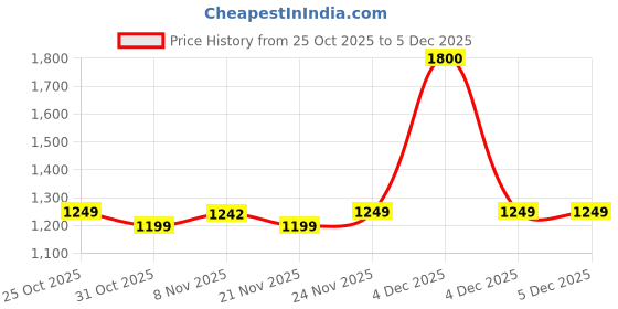 nykaa.com Plix Kids Supertots Multivitamin Gummies - Pulpy Mango (Pack of 3) plix Price History Graph from 25 Oct 2025 to 4 Dec 2025