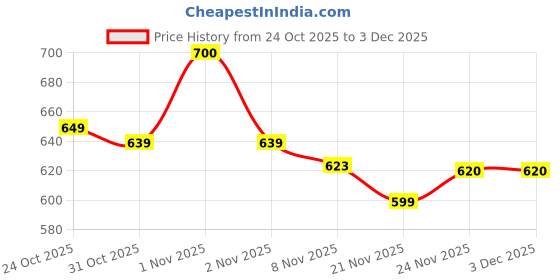 nykaa.com Plix Life Ashwagandha Supports Sexual Health and Stress Relief Tablets - Lemon Twist - Pack Of 2 plix Price History Graph from 24 Oct 2025 to 3 Dec 2025