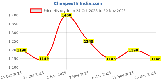 nykaa.com Plix Multi Power ACV Multivitamin + Apple Cider Vinegar Fizzy Effervescent Tablets - Apple Burst plix Price History Graph from 24 Oct 2025 to 20 Nov 2025