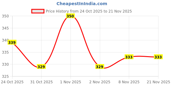 nykaa.com Plix Multi Power ACV Multivitamin + Apple Cider Vinegar Fizzy Effervescent Tablets - Apple Burst plix Price History Graph from 24 Oct 2025 to 21 Nov 2025