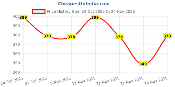 nykaa.com Plix Neem Anti-Dandruff Advanced Conditioner plix Price History Graph from 24 Oct 2025 to 23 Nov 2025