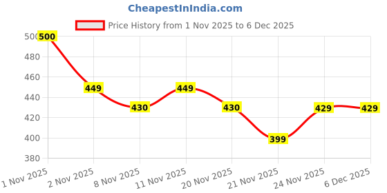 nykaa.com Plix Neem Anti-Dandruff Advanced Hair Serum plix Price History Graph from 1 Nov 2025 to 5 Dec 2025