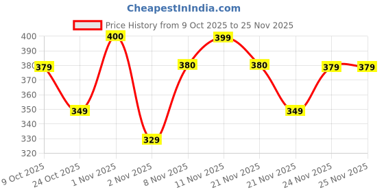 nykaa.com Plix Neem Anti-Dandruff Advanced Lotion plix Price History Graph from 9 Oct 2025 to 25 Nov 2025