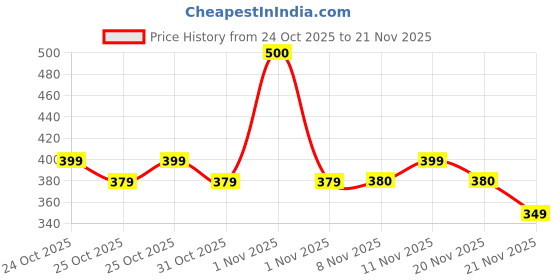 nykaa.com Plix Peaches & Lemon Detan Body Lotion with SPF 30 plix Price History Graph from 24 Oct 2025 to 21 Nov 2025