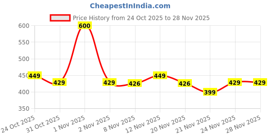 nykaa.com Plix Peaches & Lemon Detan Bump Eraser Scrub plix Price History Graph from 24 Oct 2025 to 28 Nov 2025
