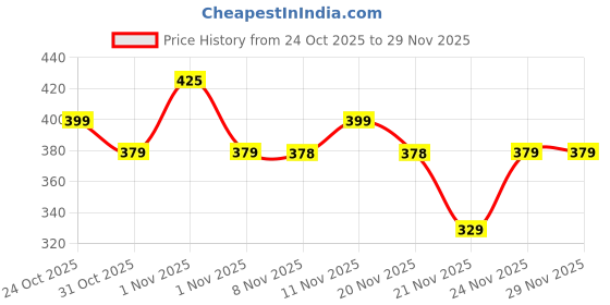 nykaa.com Plix Pineapple 3% Hyloglo PHA Alcohol Free Face Toner plix Price History Graph from 24 Oct 2025 to 28 Nov 2025