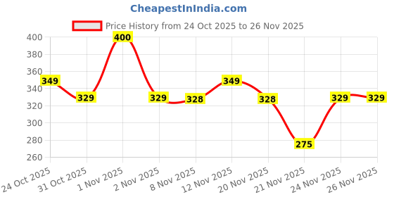nykaa.com Plix Pineapple 5% Lactic Acid Body Wash Exfoliates Dry, Rough & Strawberry Skin With Deep Cleansing plix Price History Graph from 24 Oct 2025 to 25 Nov 2025