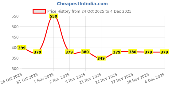nykaa.com Plix Pineapple 5% Niacinamide Bright Polishing Cream plix Price History Graph from 24 Oct 2025 to 3 Dec 2025