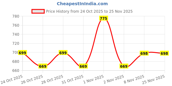 nykaa.com Plix Pineapple Duo With Body Wash & De-Pigmentation Facewash plix Price History Graph from 24 Oct 2025 to 25 Nov 2025