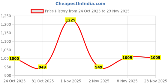 nykaa.com Plix Pineapple Pigmentation Skincare Kit plix Price History Graph from 24 Oct 2025 to 23 Nov 2025