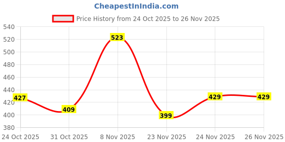 nykaa.com PLIX Pineapple Underarm Depigmentation Spray, For Lightening, Hyperpigmentation, Odour protection plix Price History Graph from 24 Oct 2025 to 26 Nov 2025