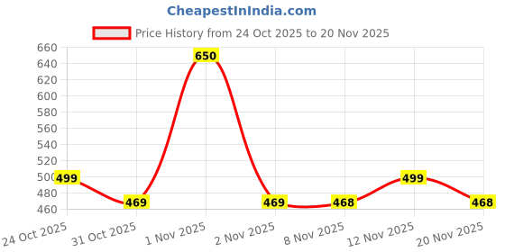 nykaa.com PLIX Pomegranate Peeling Solution For Glowing & Even Toned Skin with 25% AHA + 2% BHA + 5% PHA plix Price History Graph from 24 Oct 2025 to 20 Nov 2025