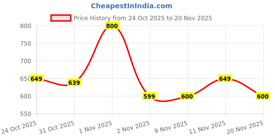 nykaa.com Plix Probiotics+ ACV Apple Cider Vinegar Effervescent Tablets - Digestive Support & Manage Weight plix Price History Graph from 24 Oct 2025 to 20 Nov 2025