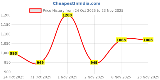 nykaa.com Plix Probiotics+ ACV Apple Cider Vinegar Effervescent Tablets - Digestive Support & Manage Weight plix Price History Graph from 24 Oct 2025 to 22 Nov 2025