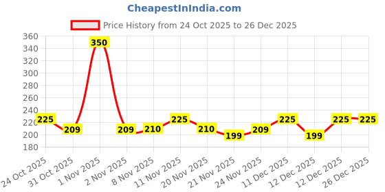 nykaa.com Plix Rosemary Hair Growth Advanced Hair Spray plix Price History Graph from 24 Oct 2025 to 26 Dec 2025