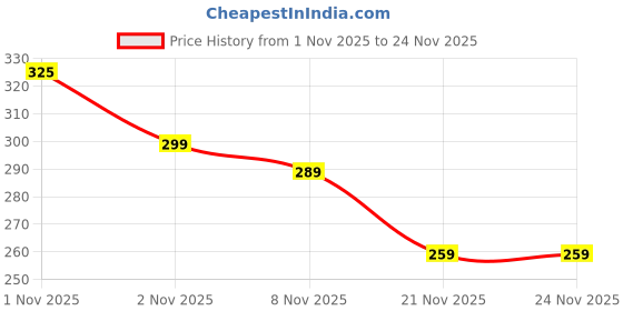 nykaa.com Plix Salicylic Acid Acne Patch plix Price History Graph from 1 Nov 2025 to 23 Nov 2025