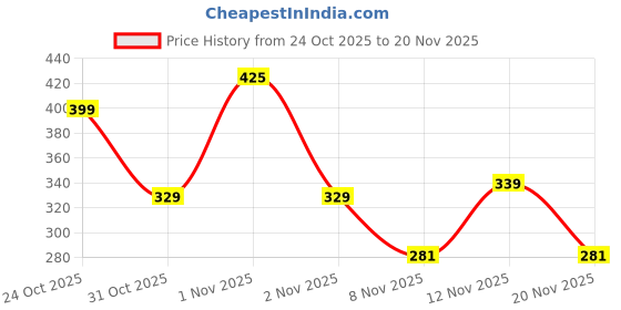 nykaa.com PLIX SPF 50+ Guava Glow Invisible Sunscreen Gel For UV A, UV B Protection with Ceramides and Vit C plix Price History Graph from 24 Oct 2025 to 20 Nov 2025