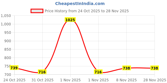 nykaa.com Plix SPF 50+ Guava Glow Sunscreen & 10% Vitamin C Face Serum Combo, Glowing Skin With Ceramides plix Price History Graph from 24 Oct 2025 to 28 Nov 2025