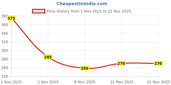 nykaa.com PLIX Tender Coconut Water Premix Powder for an Instant Energy fix, Daily Hydration & Healthy Skin plix Price History Graph from 1 Nov 2025 to 21 Nov 2025