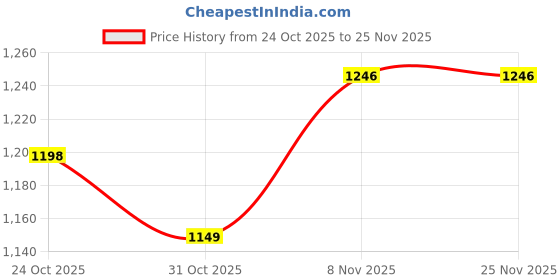 nykaa.com PLIX Ultra Vitality Effervescent for Stamina, Performance & Strength With L-Arginine, Ashwagandha, Safed Musli and Zinc For Men 15 Tablets, Pack of 4 (Orange Burst) plix Price History Graph from 24 Oct 2025 to 24 Nov 2025