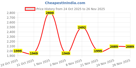 nykaa.com PLIX Ultra Vitality Effervescent for Stamina, Performance & Strength With L-Arginine, Ashwagandha, Safed Musli and Zinc For Men 15 Tablets, Pack of 8 (Orange Burst) plix Price History Graph from 24 Oct 2025 to 26 Nov 2025