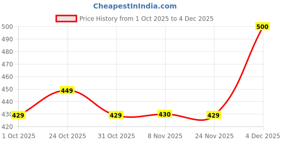 nykaa.com Plix Watermelon Hydra-Cool Sunscreen Body Lotion plix Price History Graph from 1 Oct 2025 to 4 Dec 2025