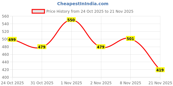nykaa.com Plix Watermelon SPF PA++++ 50 Protect & Hydrate 2 In 1 Moisturizer + Sunscreen plix Price History Graph from 24 Oct 2025 to 21 Nov 2025