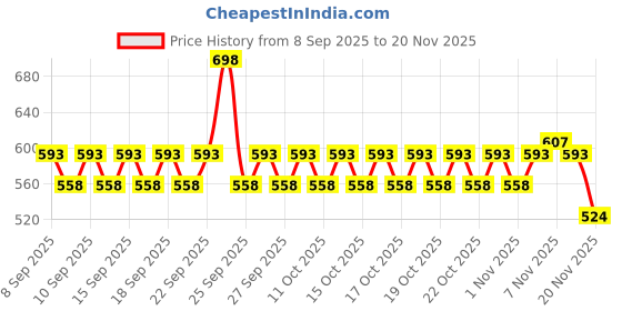nykaa.com Plum 10% Niacinamide Brightening Face Serum With Rice Water - Pack Of 2 plum Price History Graph from 8 Sep 2025 to 20 Nov 2025