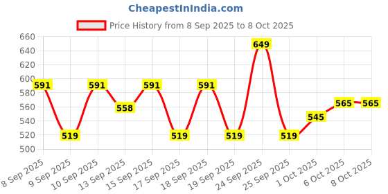 nykaa.com Plum 10% Vitamin C Barrier Boosting + Glow Serum with Calendula For Glowing Skin plum Price History Graph from 8 Sep 2025 to 7 Oct 2025