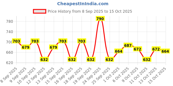nykaa.com Plum 15% Vitamin C Face Serum with Mandarin for Glowing Skin with Pure Ethyl Ascorbic Acid plum Price History Graph from 8 Sep 2025 to 15 Oct 2025