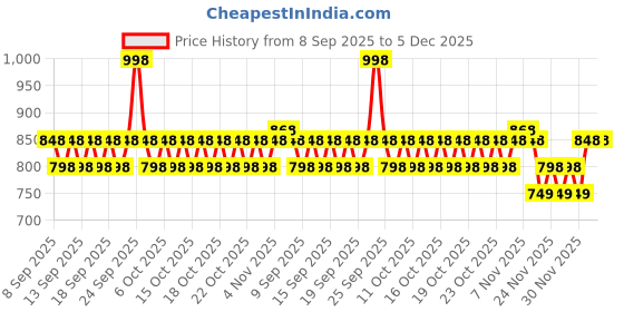 nykaa.com Plum 1% Hyaluronic Acid & Bulgarian Rose Gel Moisturizer- Lightweight & Hydrates - Pack Of 2 plum Price History Graph from 8 Sep 2025 to 4 Dec 2025