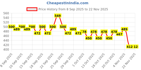 nykaa.com Plum 1% Marine Spring Water Replenishing Toning Mist plum Price History Graph from 8 Sep 2025 to 22 Nov 2025